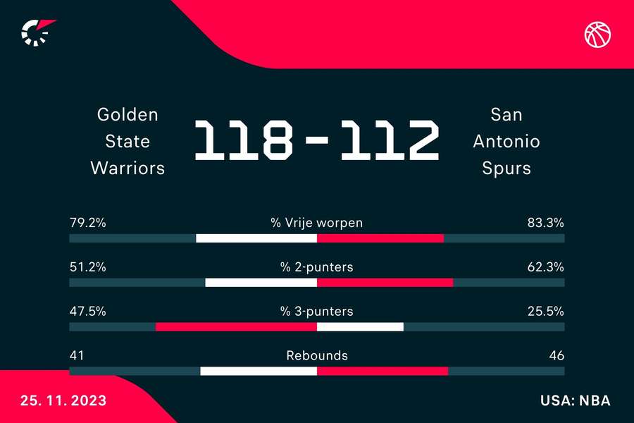 Statistieken Warriors - Spurs