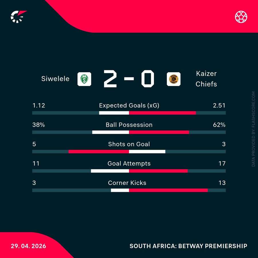 Match statistics