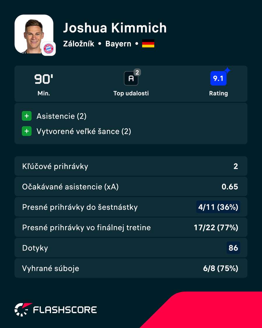 Jedným z najlepších na trávniku bol Kimmich. Jedným z najlepších na trávniku bol Kimmich.