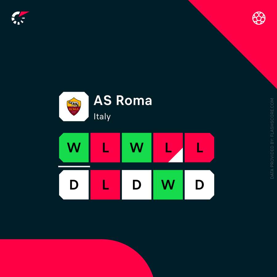 Risultati della Roma nelle ultime 10 partite