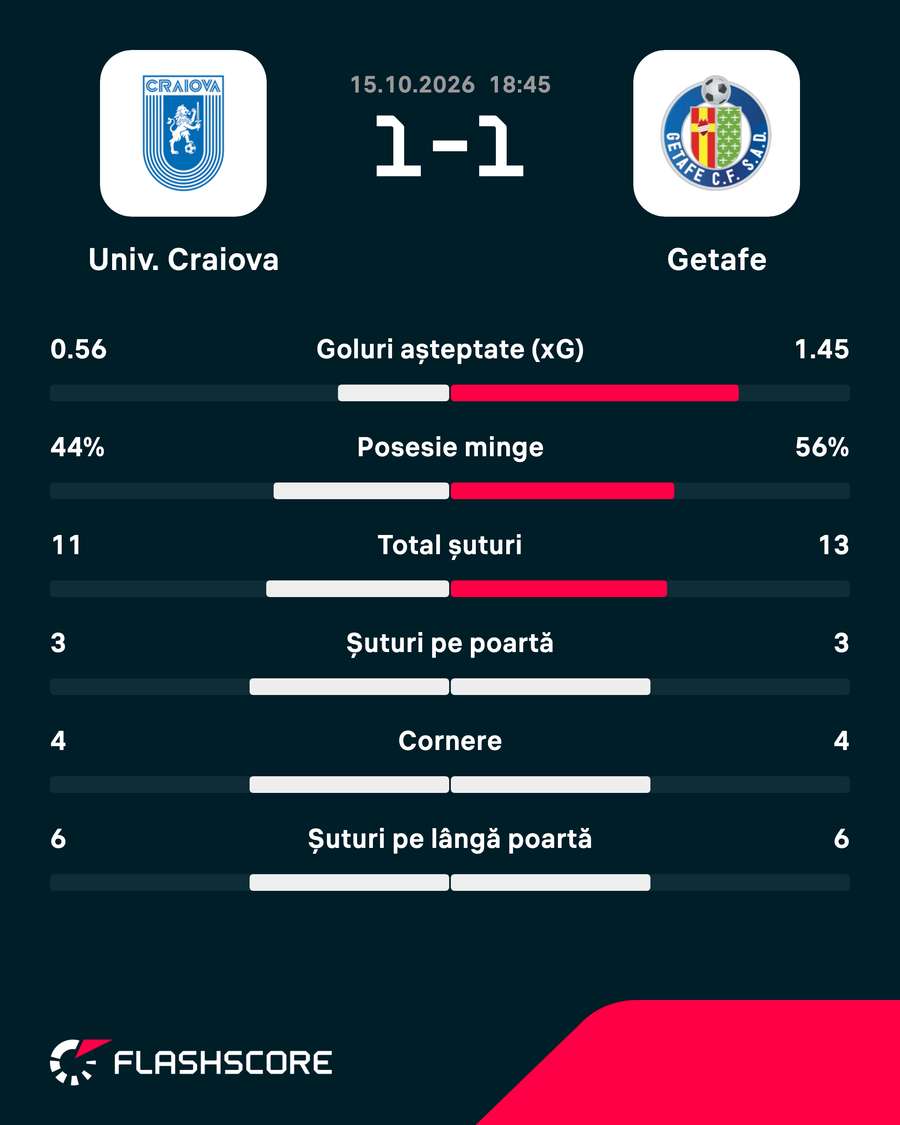 Statistici Statistici