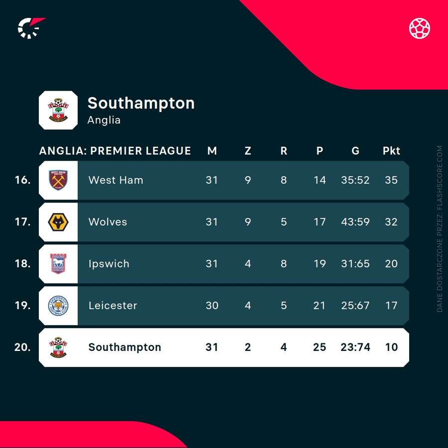 Southampton spadł z Premier League Southampton spadł z Premier League