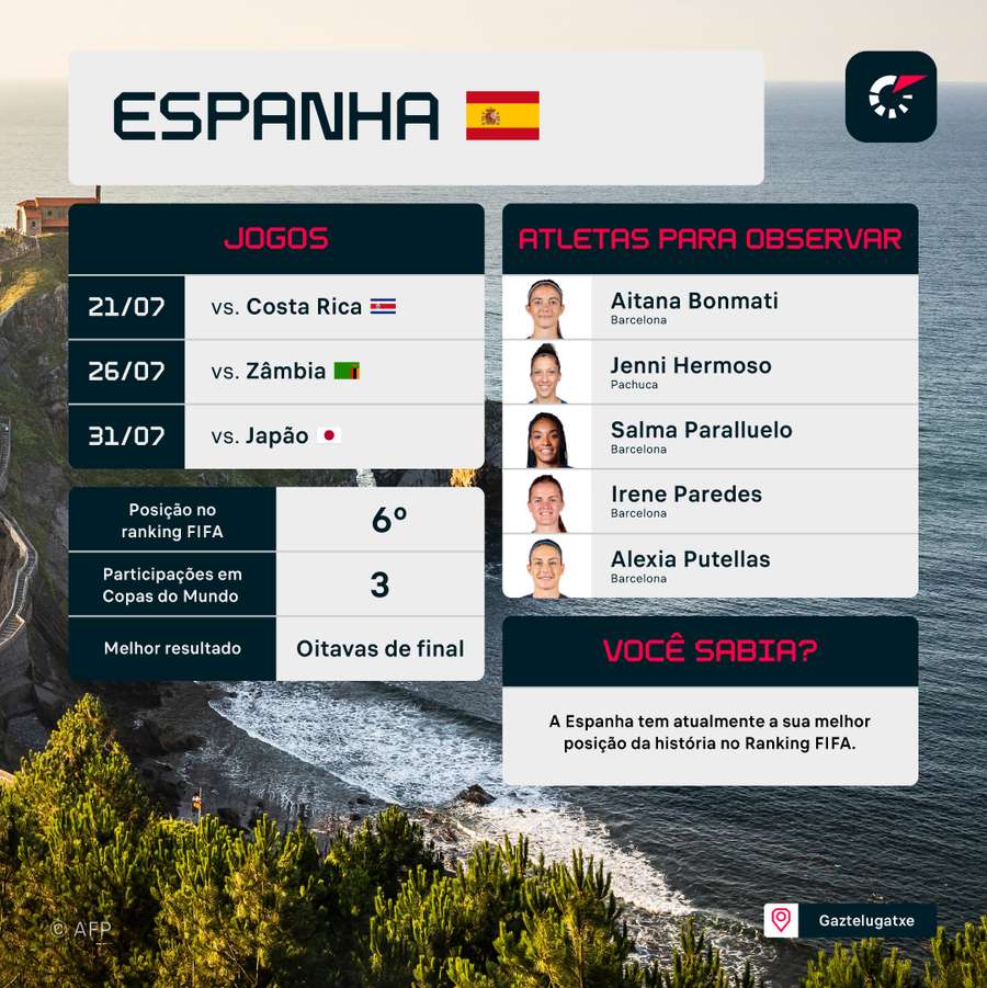Algumas informações sobre a Espanha