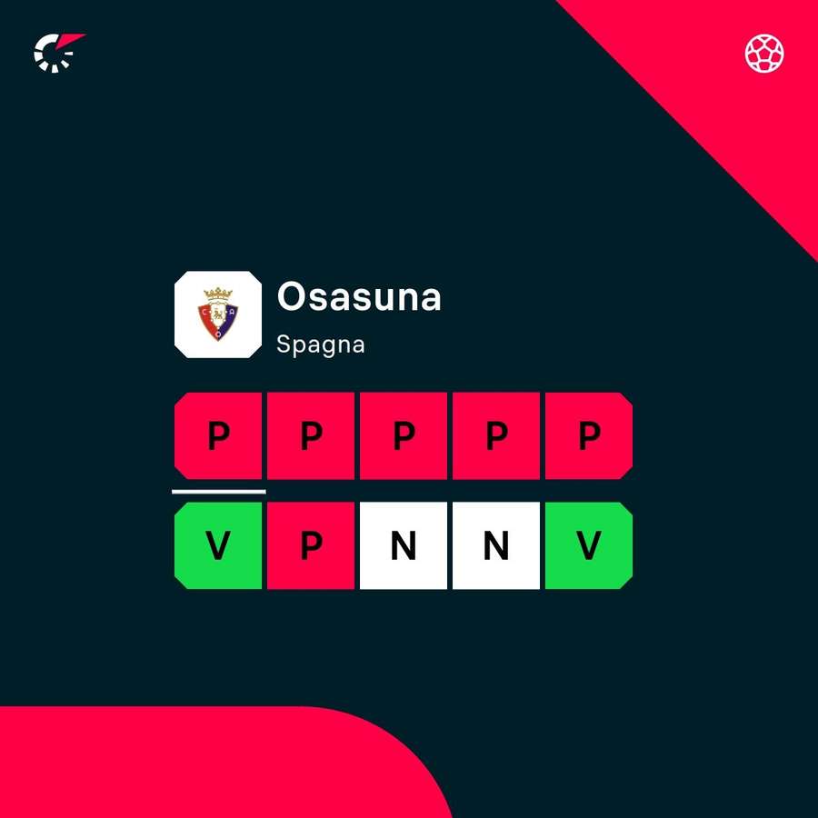L'Osasuna ne ha perse 5 di fila L'Osasuna ne ha perse 5 di fila
