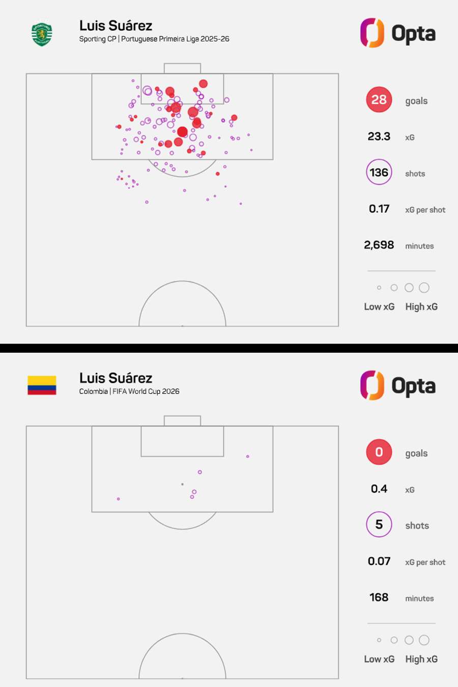 Comparativo entre Suárez no Sporting e na seleção Comparativo entre Suárez no Sporting e na seleção
