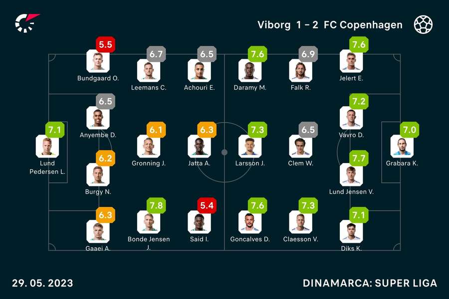 Notas dos jogadores