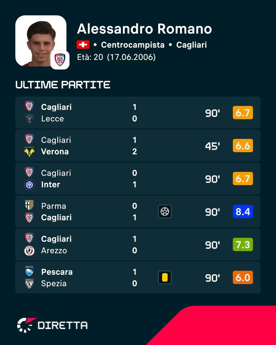 Le ultime performance di Romano