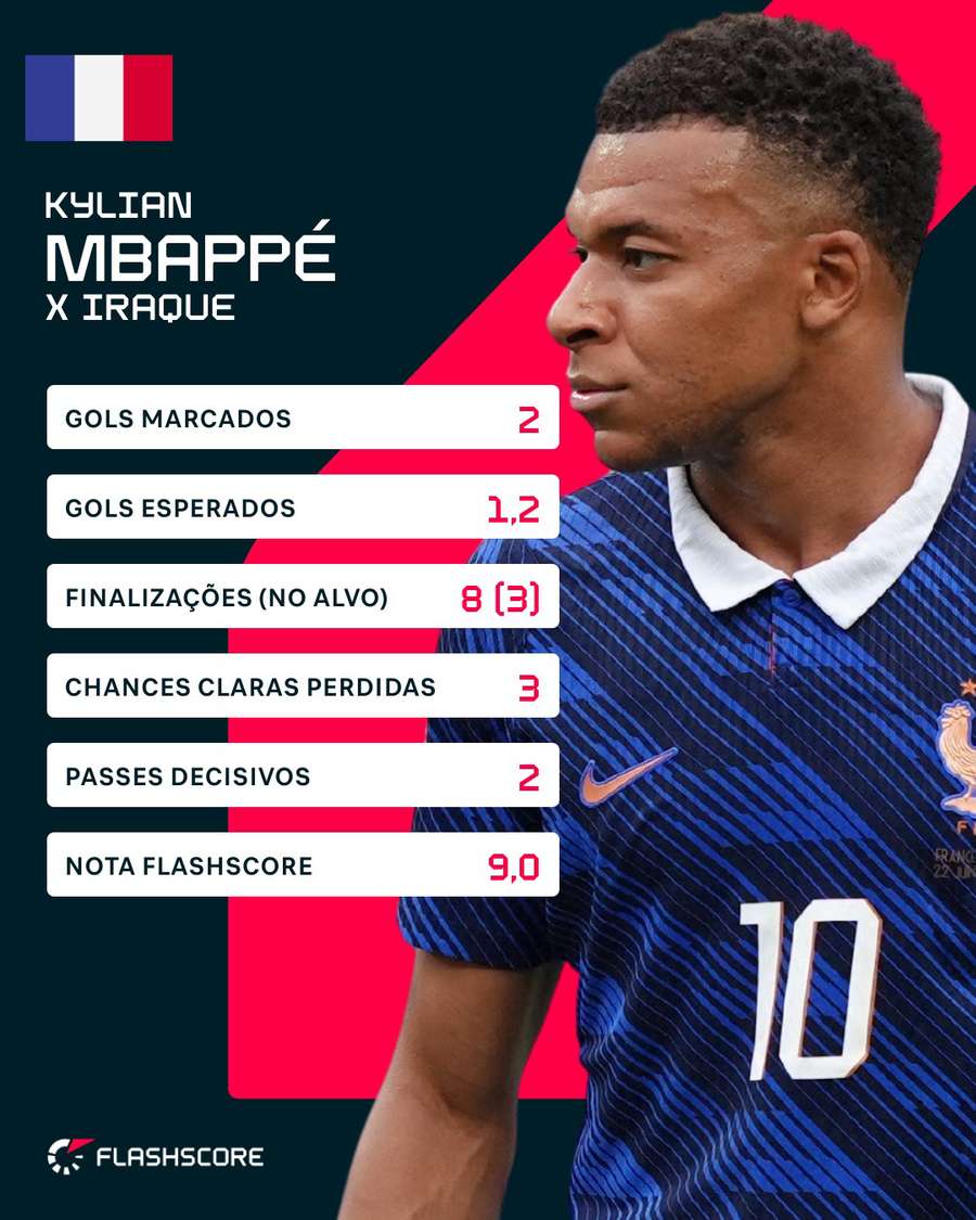Os números de Mbappé em França 3x0 Iraque Os números de Mbappé em França 3x0 Iraque