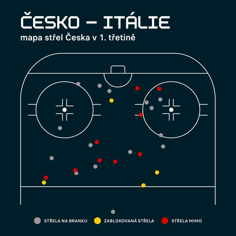 Mapa střel českého týmu z 1. třetiny proti Itálii (0:0). Mapa střel českého týmu z 1. třetiny proti Itálii (0:0).