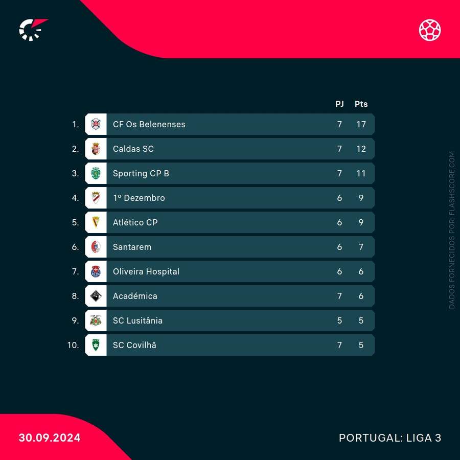 Tabela classificativa da Série B da Liga 3