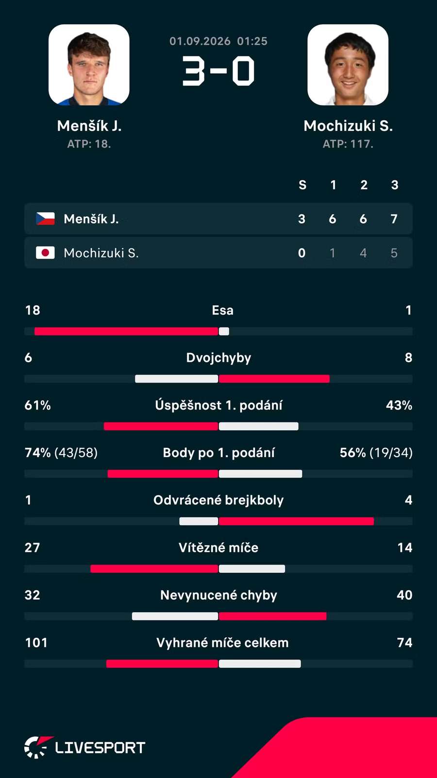 Statistiky zápasu. Statistiky zápasu.