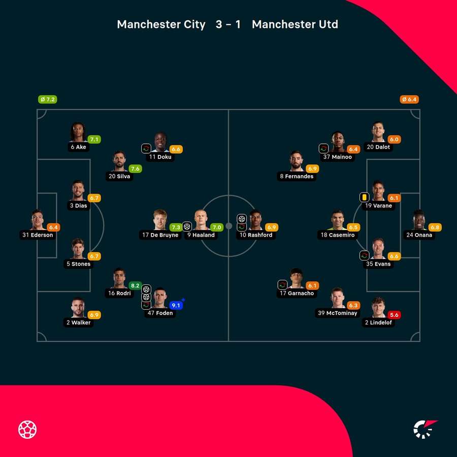 As notas dos jogadores titulares de City e United