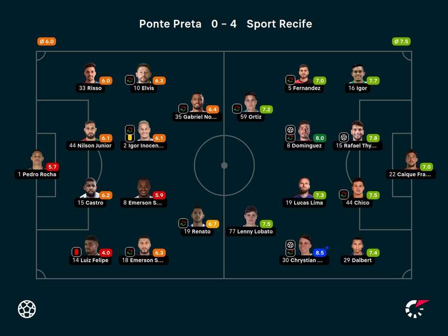 As notas dos jogadores titulares de Ponte Preta e Sport na partida