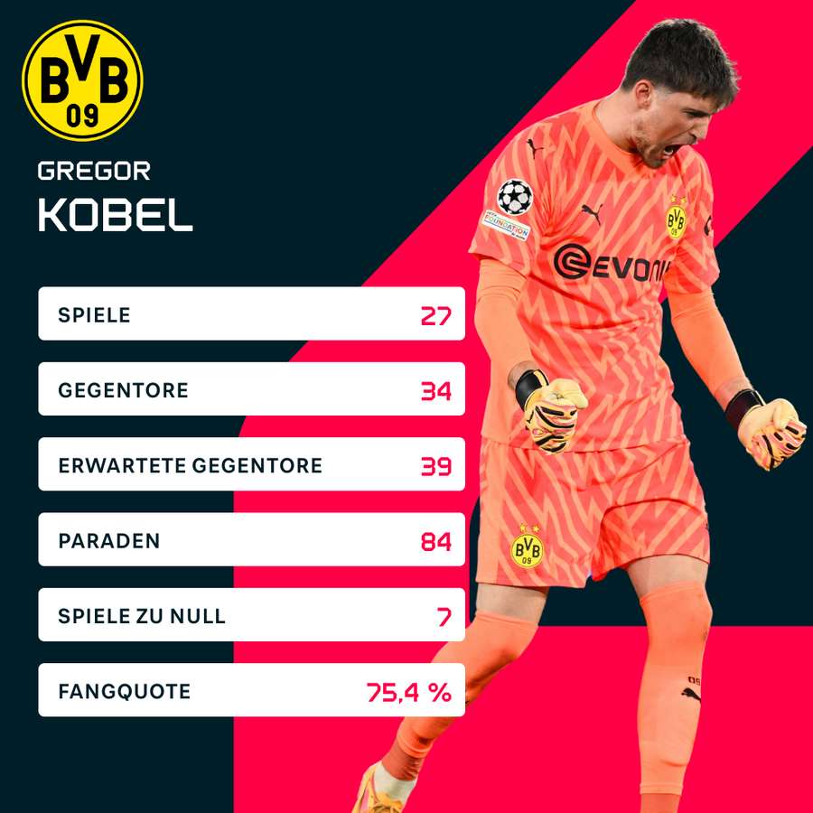 Die Statistiken von Gregor Kobel in der Bundesliga-Saison 2023/2024.