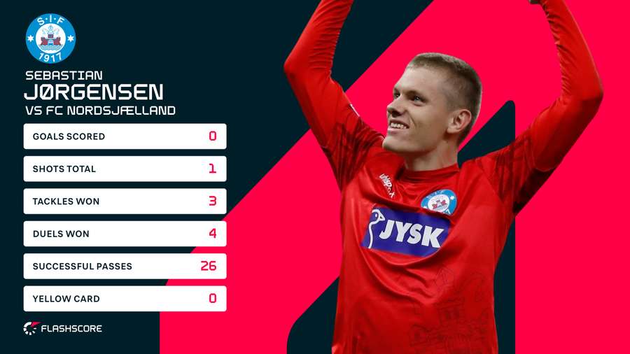 Stats på Sebastian Jørgensen