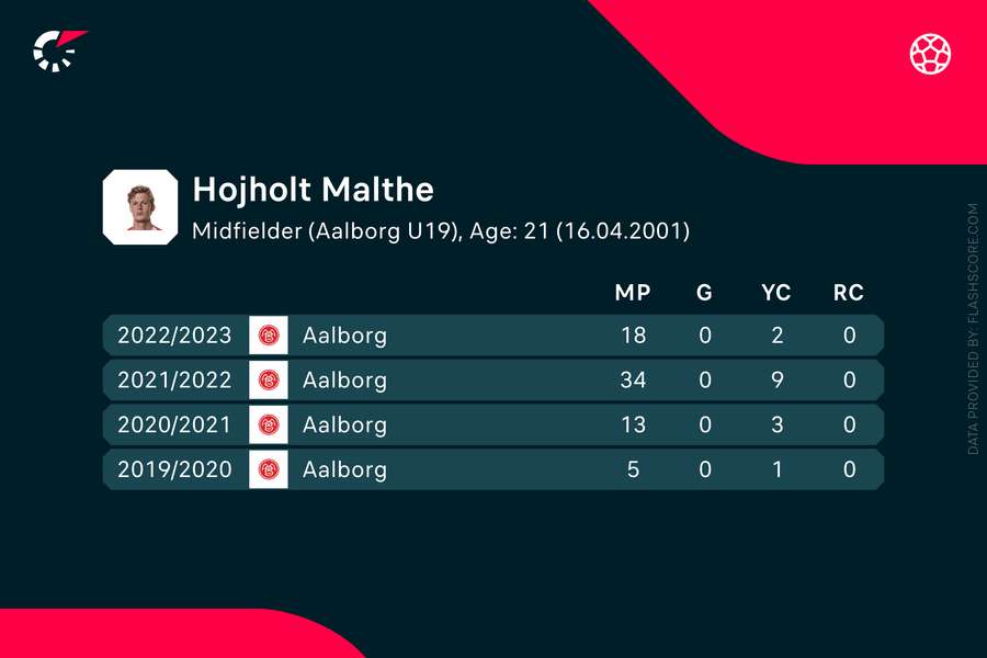 Malthe Højholt har allerede spillet 60 Superliga-kampe i løbet af karrieren.