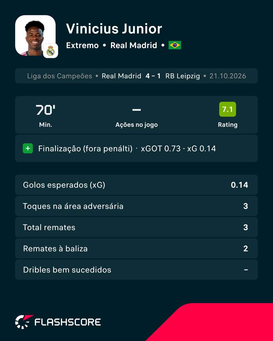 A exibição de Vini Jr. frente ao RB Leipzig A exibição de Vini Jr. frente ao RB Leipzig