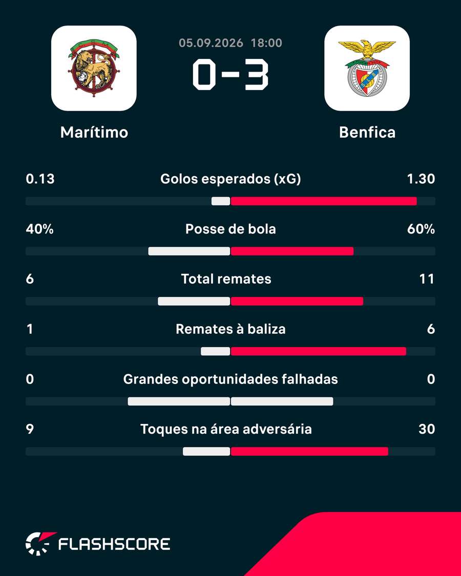 Estatísticas no final da partida