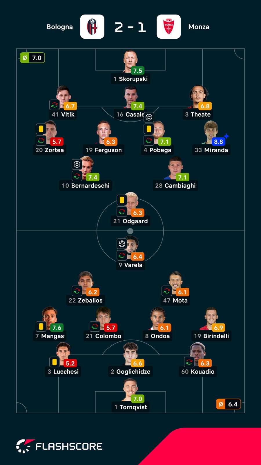 Notas dos jogadores