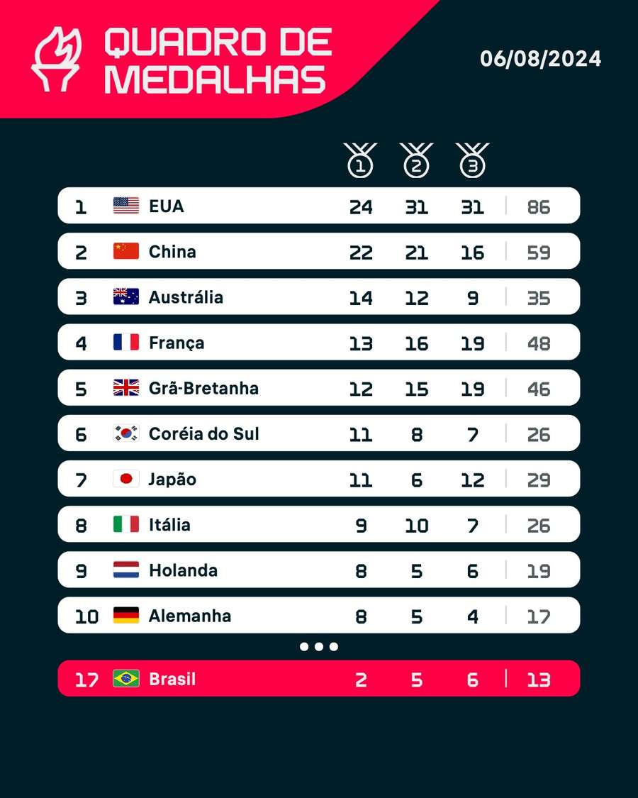 O quadro de medalhas dos Jogos Olímpicos após o 11º dia de disputas em Paris 2024