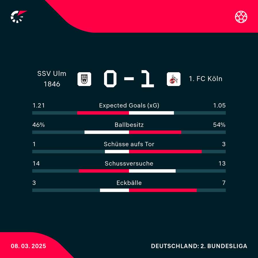 Statistiken SSV Ulm vs. 1. FC Köln