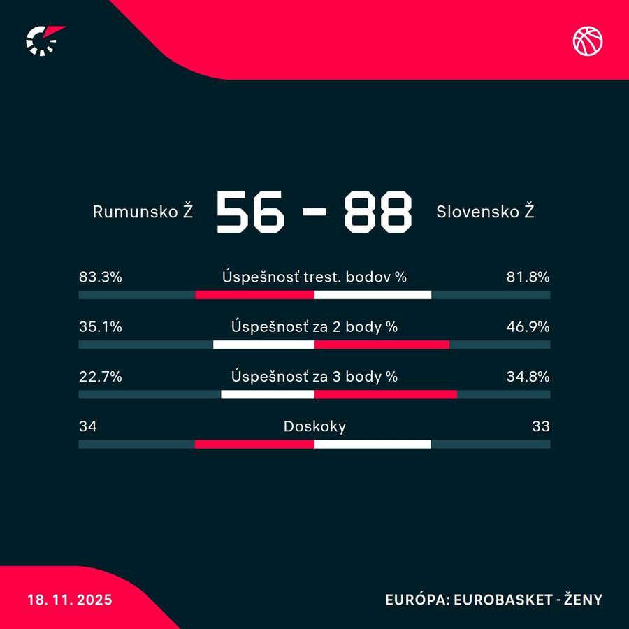 Štatistiky zápasu.