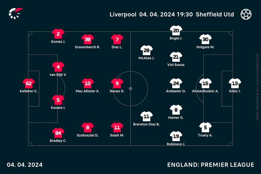 Liverpool v Sheffield United starting XIs