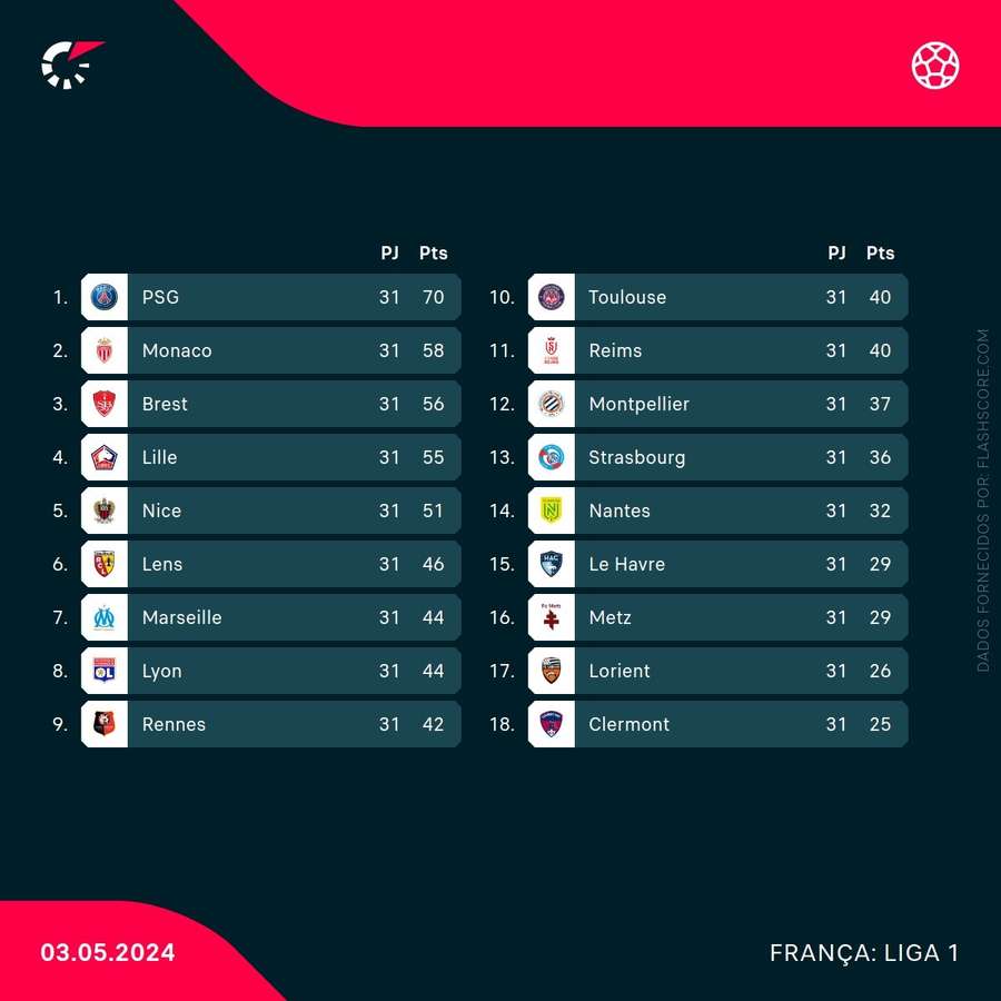 A tabela classificativa da Ligue 1