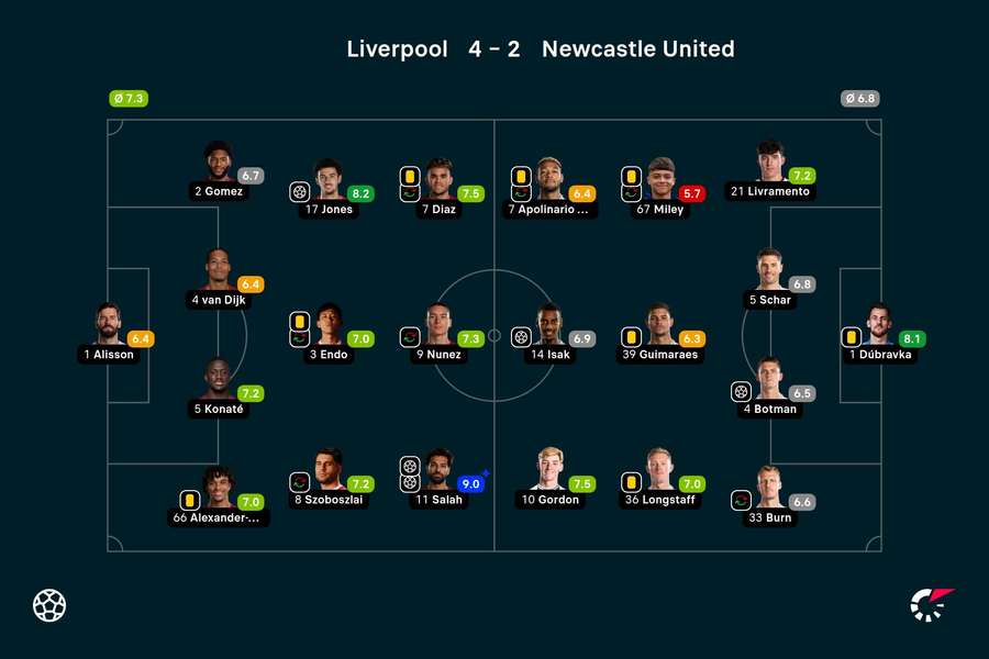 Liverpool - Newcastle - Player Ratings