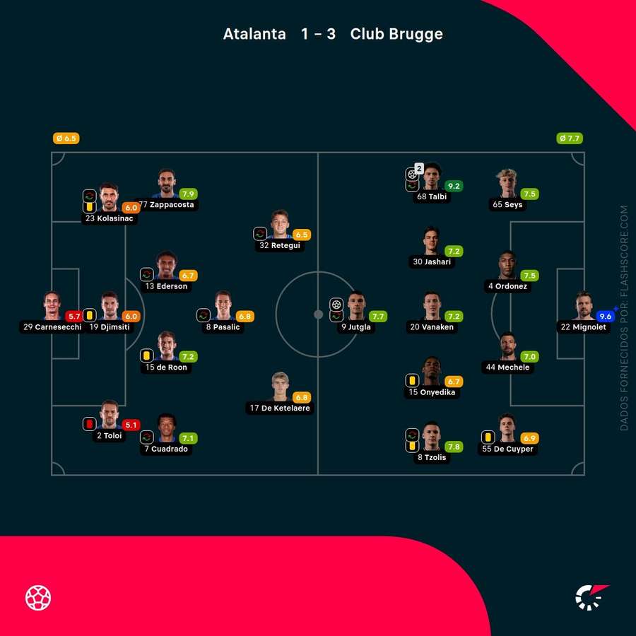 Pontuações dos jogadores