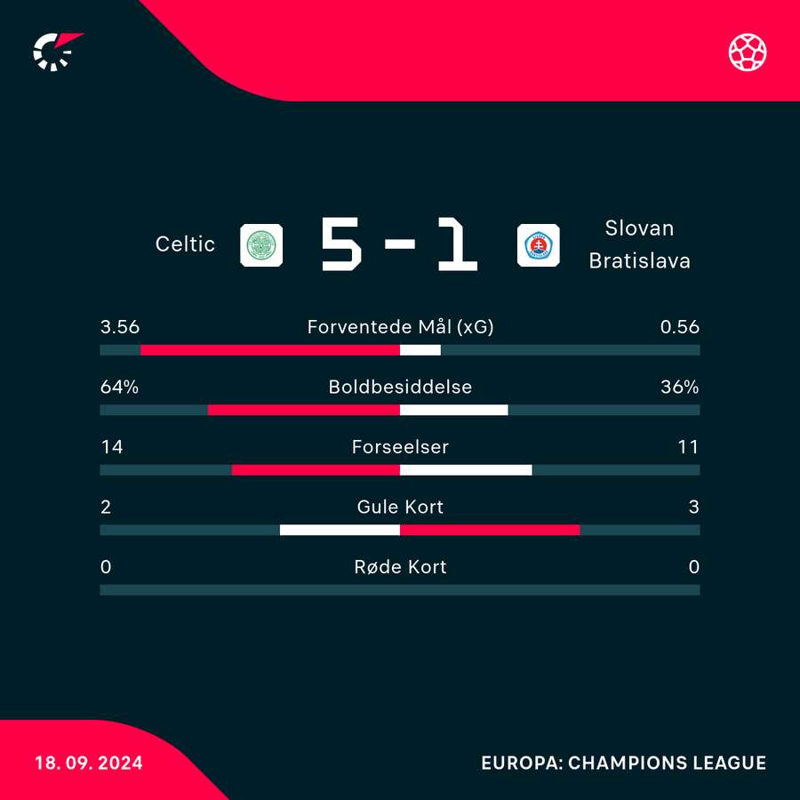 Celtic dominerede onsdagens opgør mod slovakiske Slovan Bratislava.