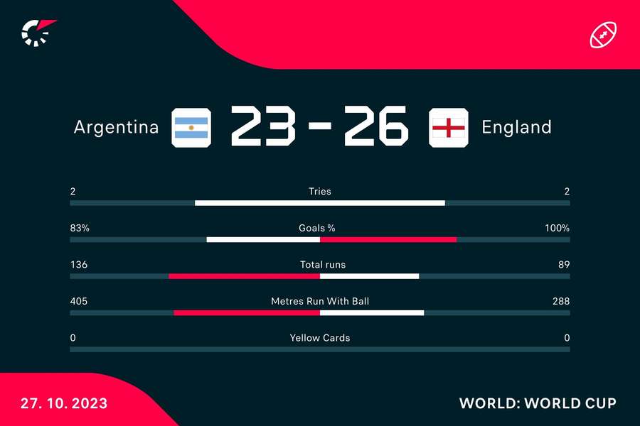 Key stats at full time