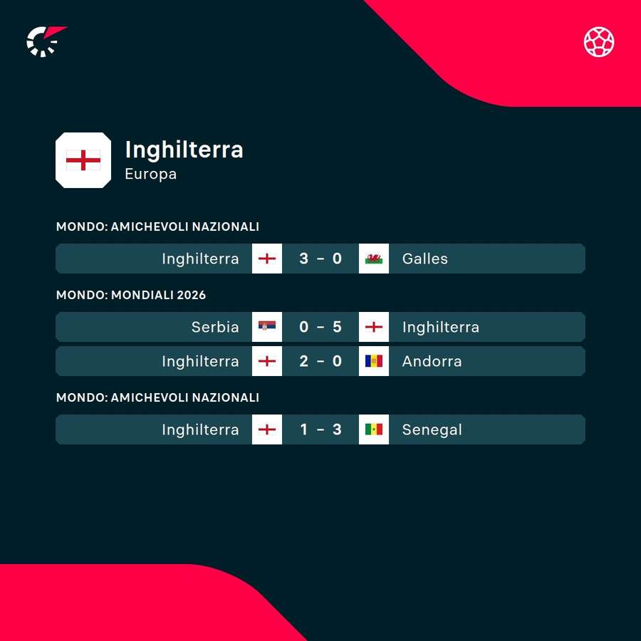 Le ultime partite dell'Inghilterra Le ultime partite dell'Inghilterra