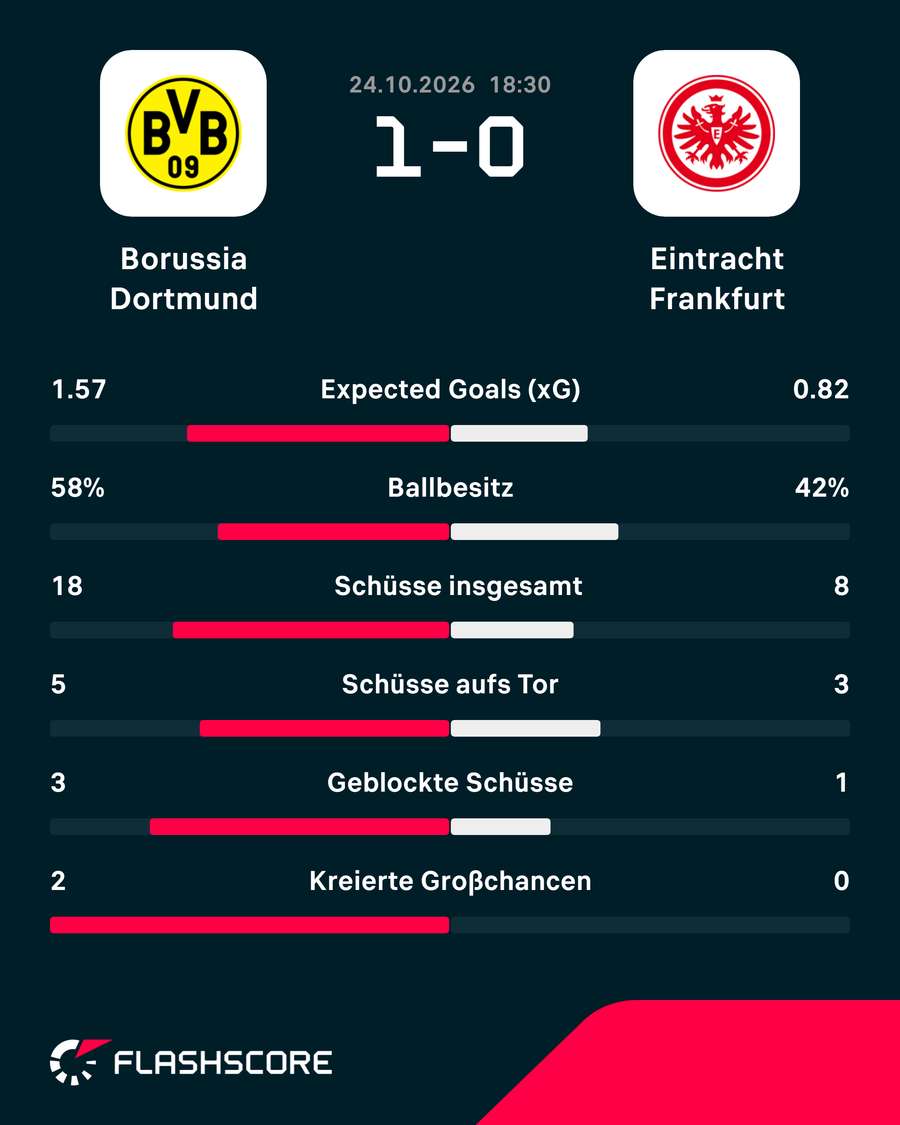 Die Stats zum Spiel: BVB vs. SGE Die Stats zum Spiel: BVB vs. SGE