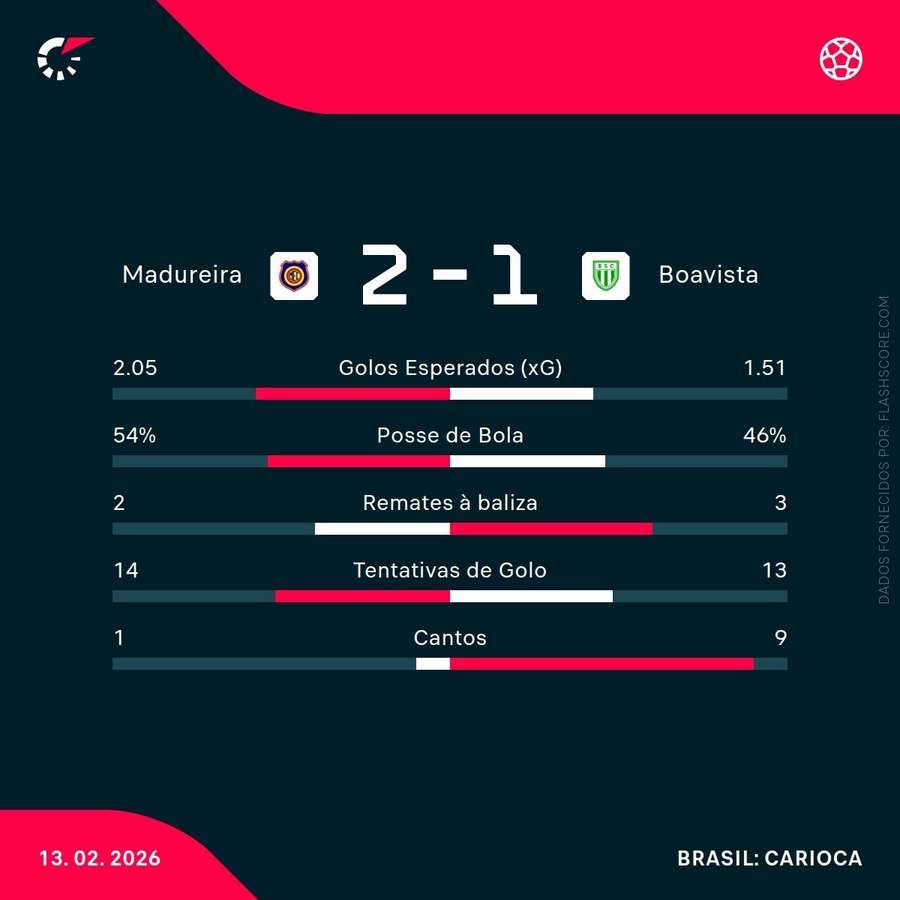 Estatísticas da partida Estatísticas da partida