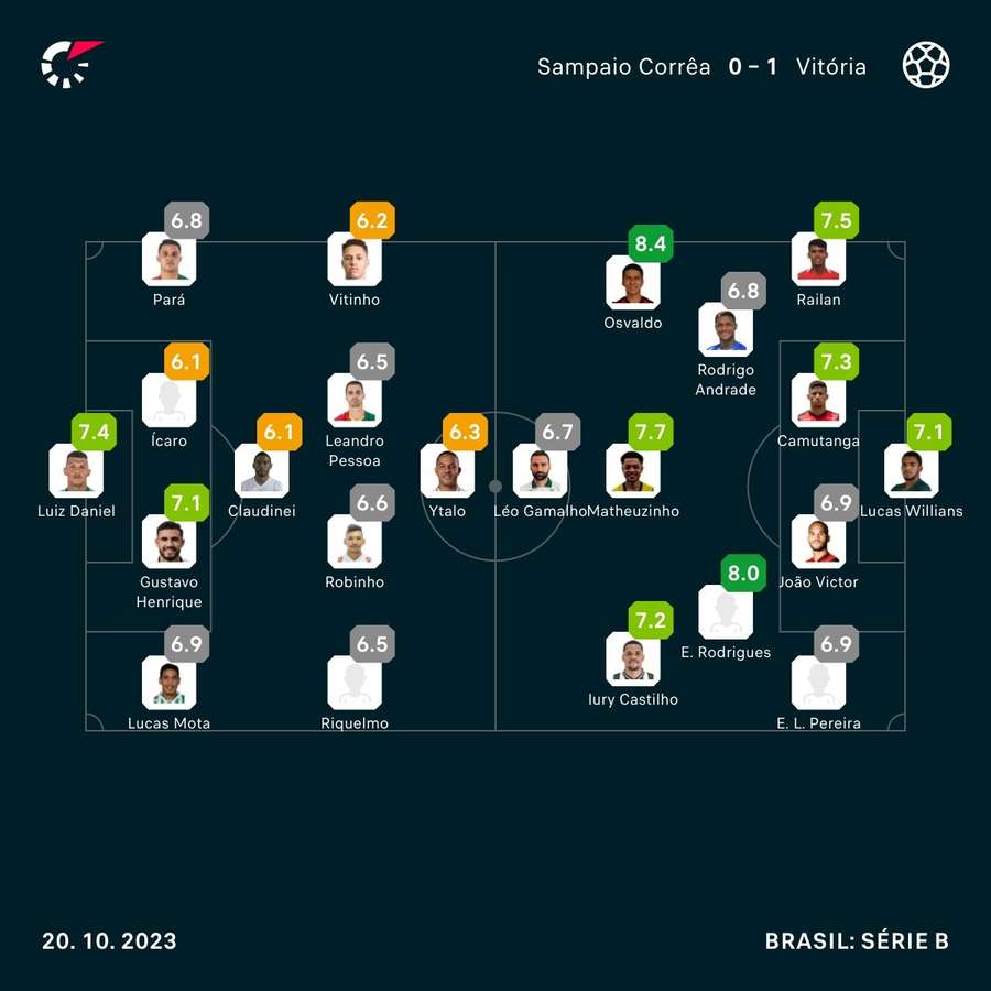 As notas dos jogadores de Sampaio Corrêa e Vitória na partida