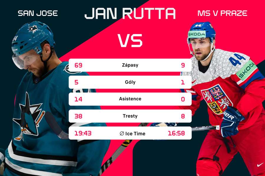 Ruttova sezona v NHL a na MS.