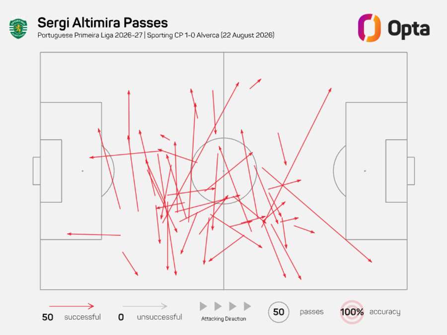Altimira acertou todos os passes na primeira parte
