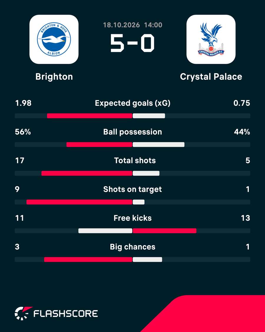 Match stats
