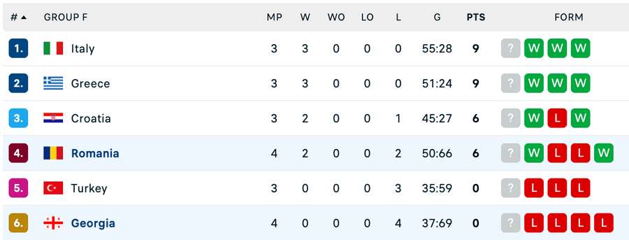 Clasament Grupa F - Campionatul European de Polo masculină pe apă de la Belgrad