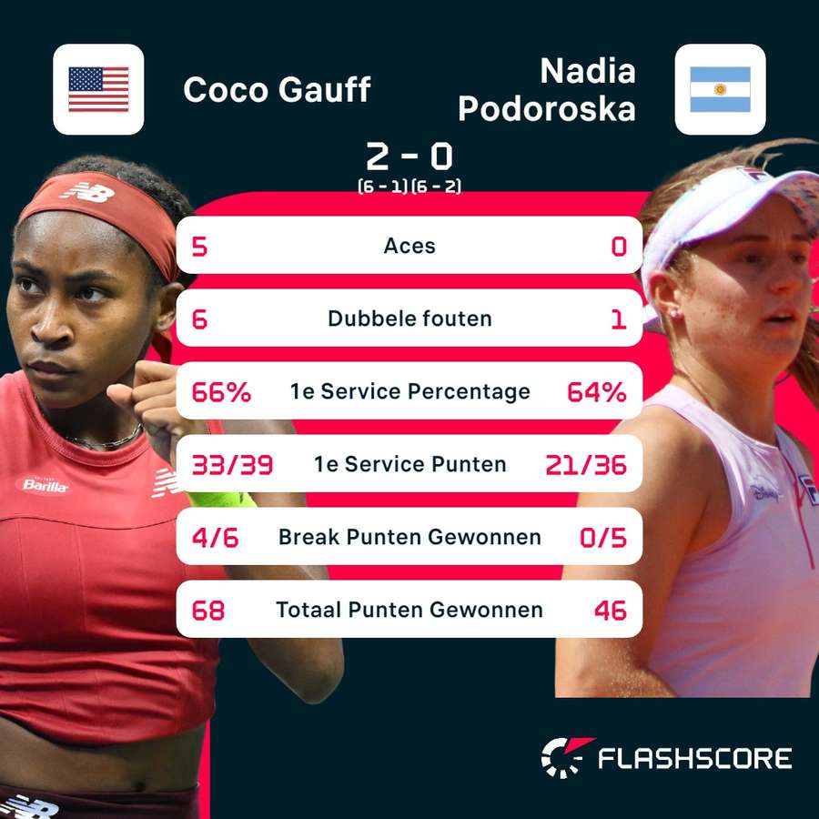 Statistieken Gauff - Podoroska