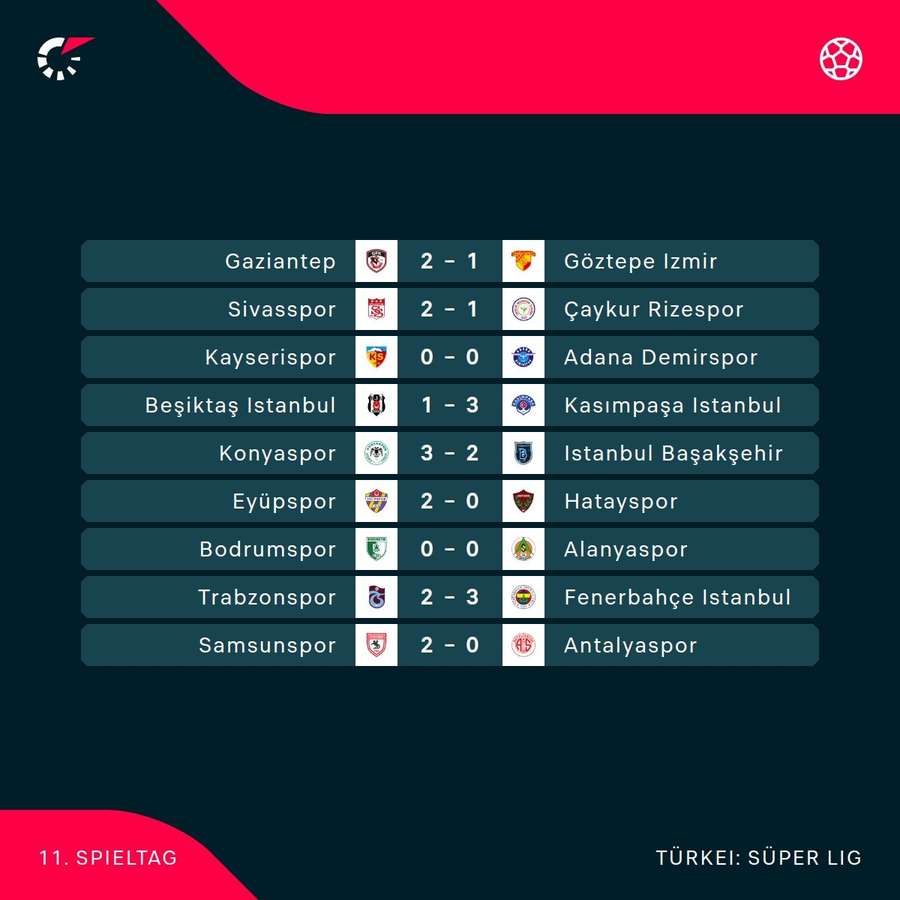 Süper Lig: Der 11. Spieltag im Überblick