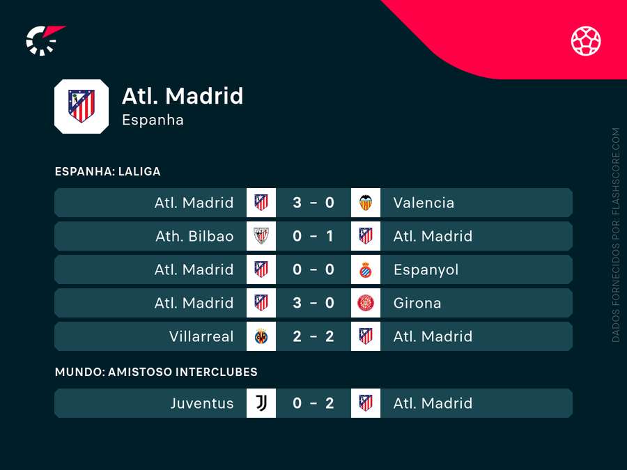 Últimos jogos do Atlético de Madrid