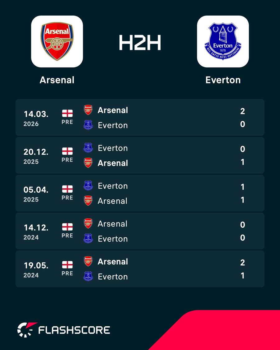 Os resultados dos últimos jogos entre Arsenal e Everton Os resultados dos últimos jogos entre Arsenal e Everton
