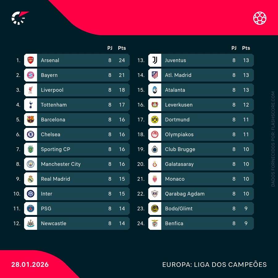 Equipas apuradas para as próximas fases da Liga dos Campeões