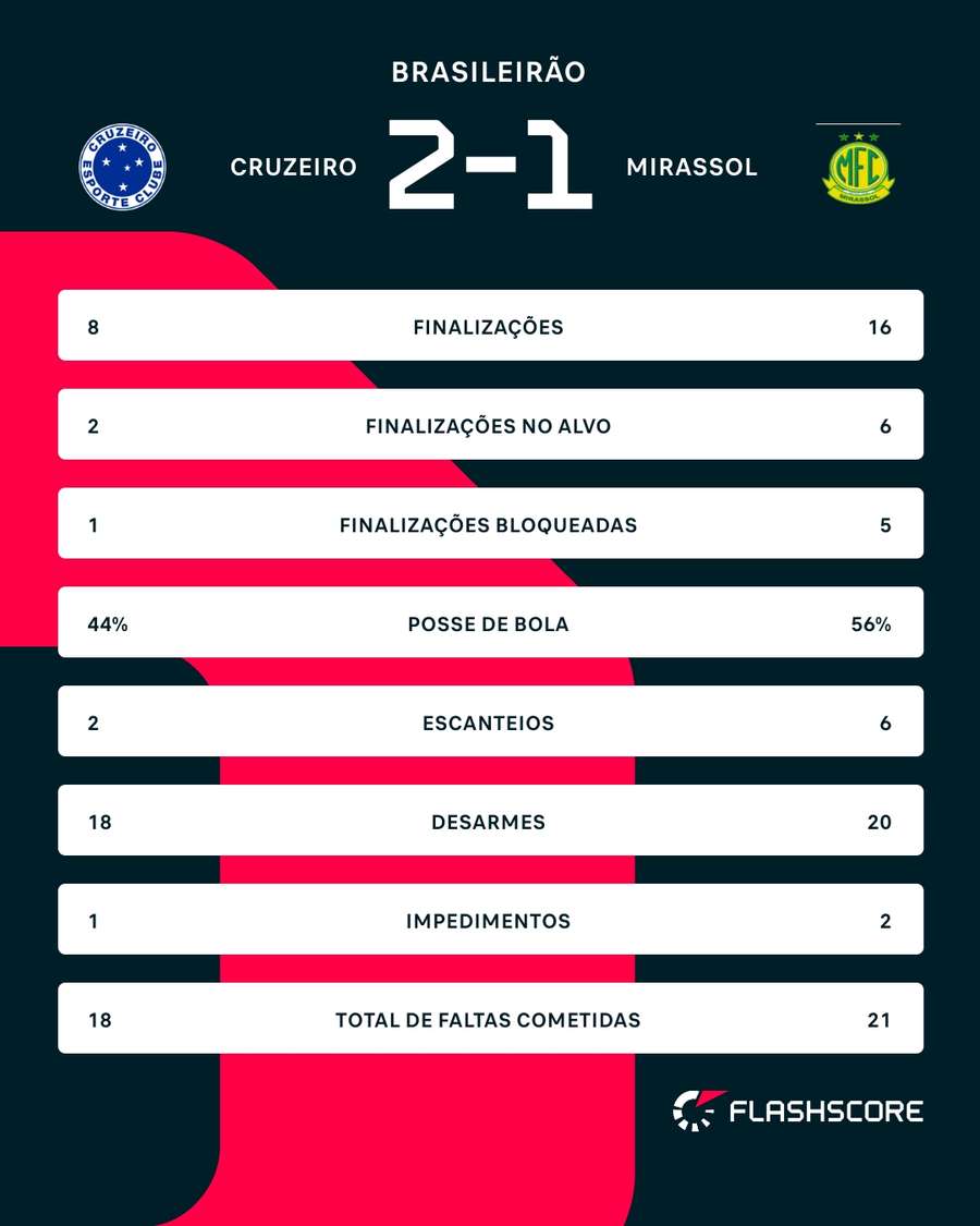 As estatísticas de Cruzeiro 2x1 Mirassol As estatísticas de Cruzeiro 2x1 Mirassol