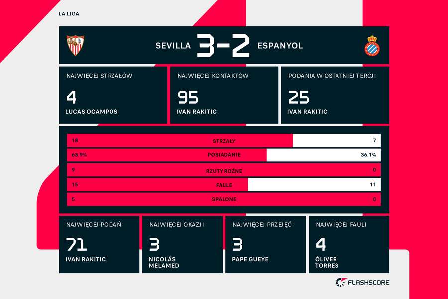 Statystyki meczu Sevilla-Espanyol