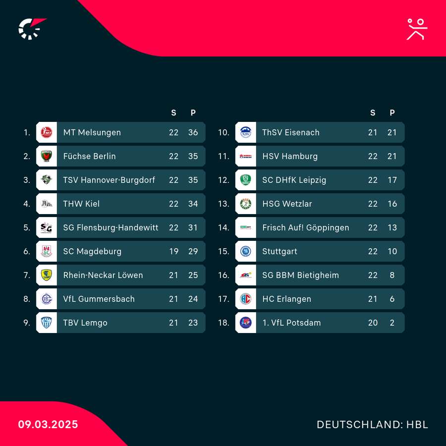 Tabelle Handball-Bundesliga