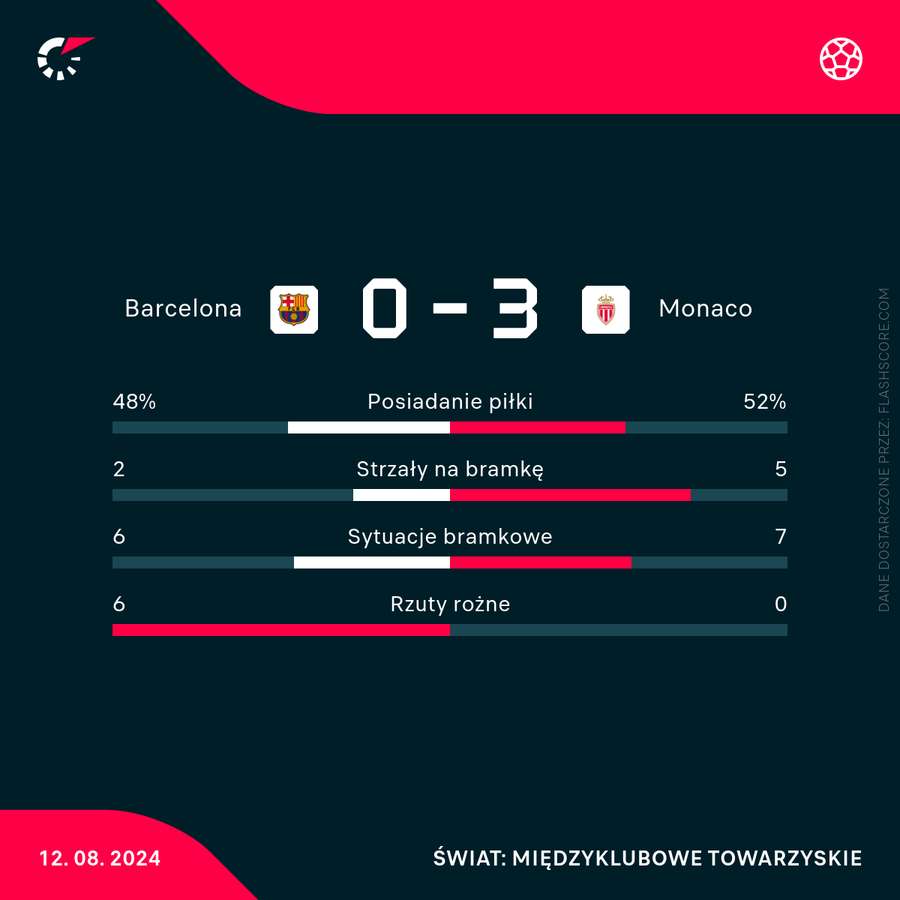 Liczby meczu Barcelona - Monaco