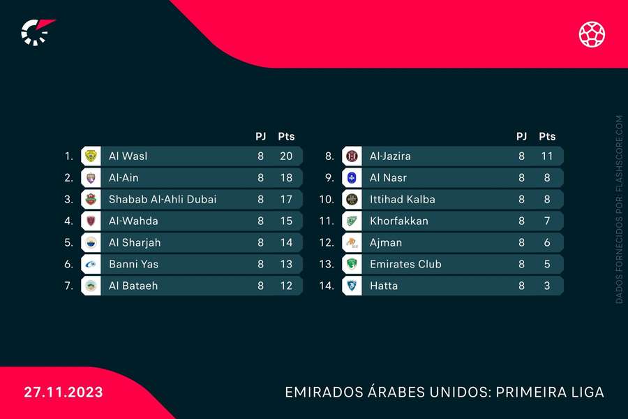 A tabela do campeonatos dos Emirados Árabes Unidos